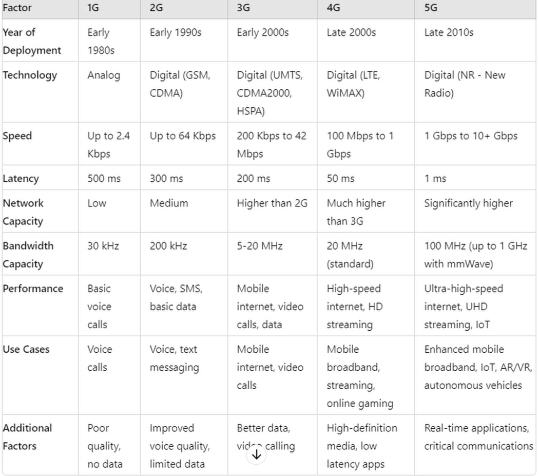 Comparison of 5G with Previous Network Generations