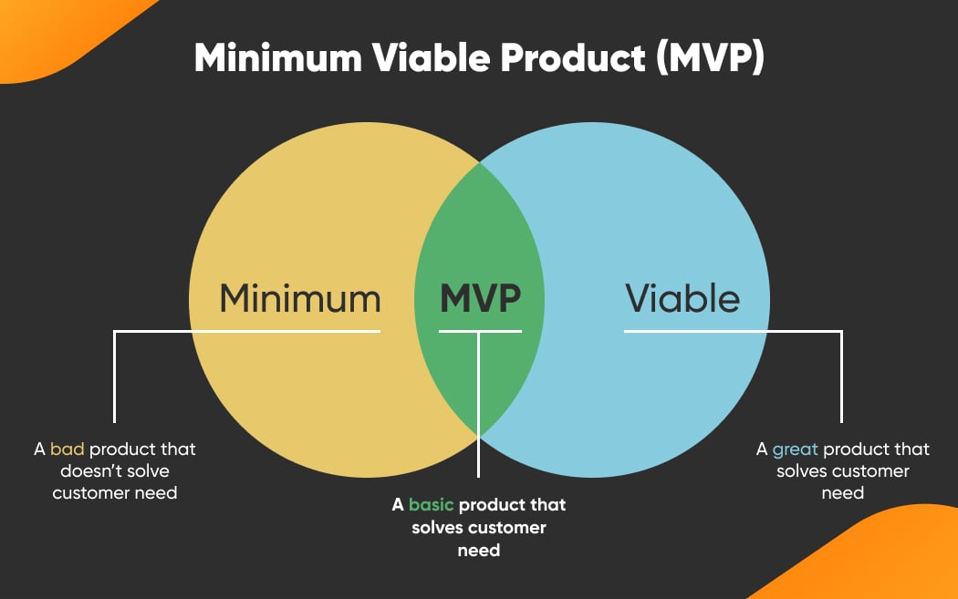 Minimum Viable Product (MVP)