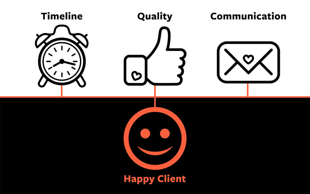 The Project Management Key To Happy Clients 2876